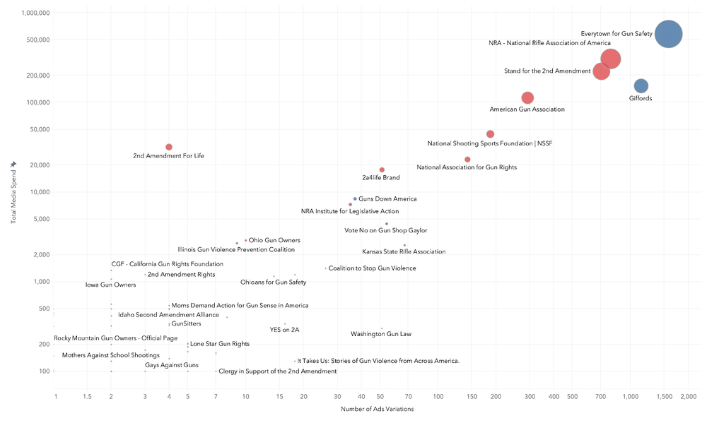 Gun Safety vs. Gun Advocacy ad spend