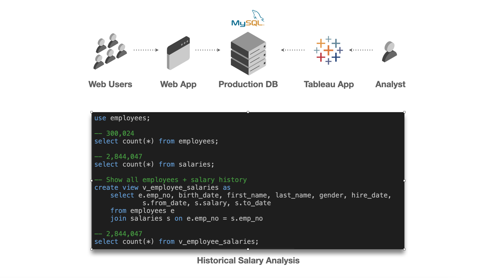 SQL architecture and basic query flow