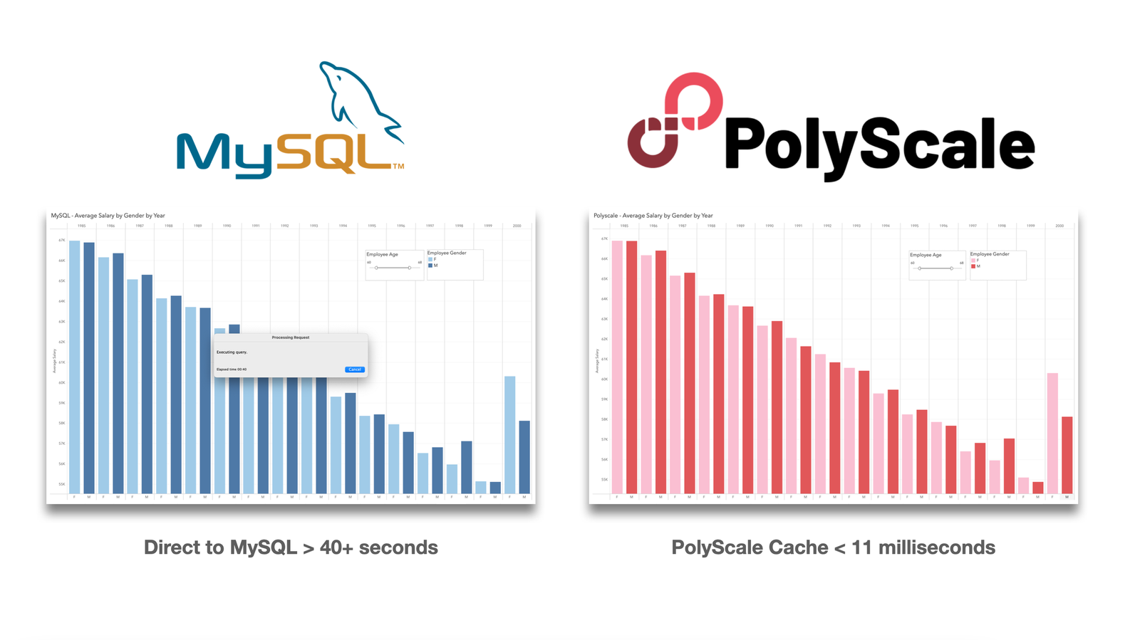 Query response time before and after PolyScale