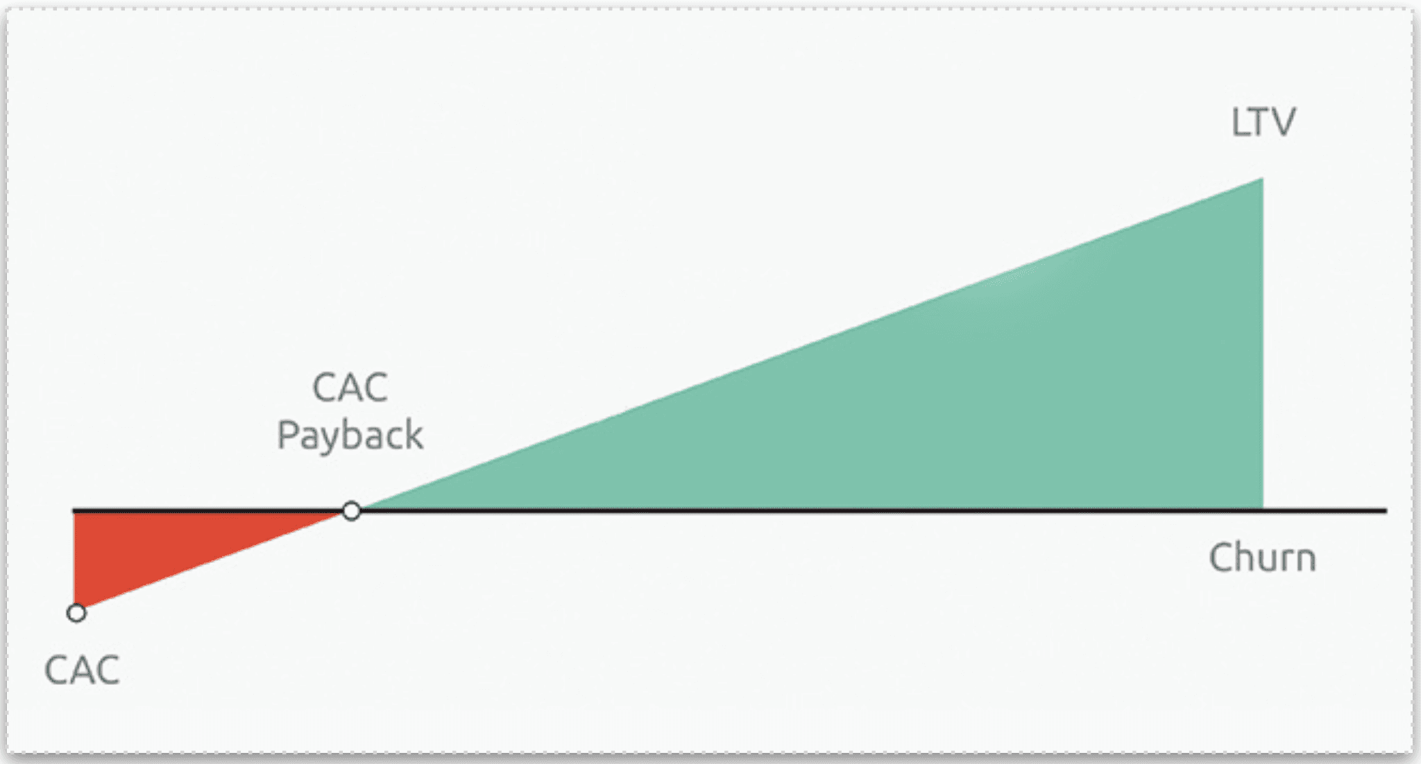 LTV:CAC analytics for retail brands, figure 1