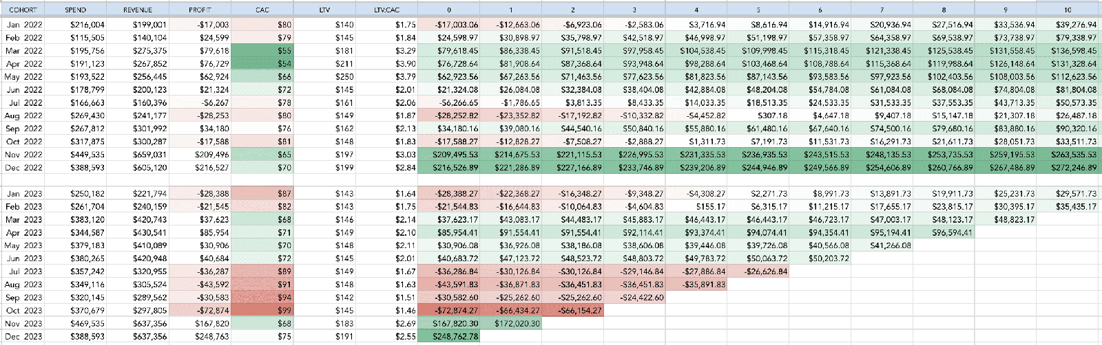 LTV:CAC analytics for retail brands, figure 3