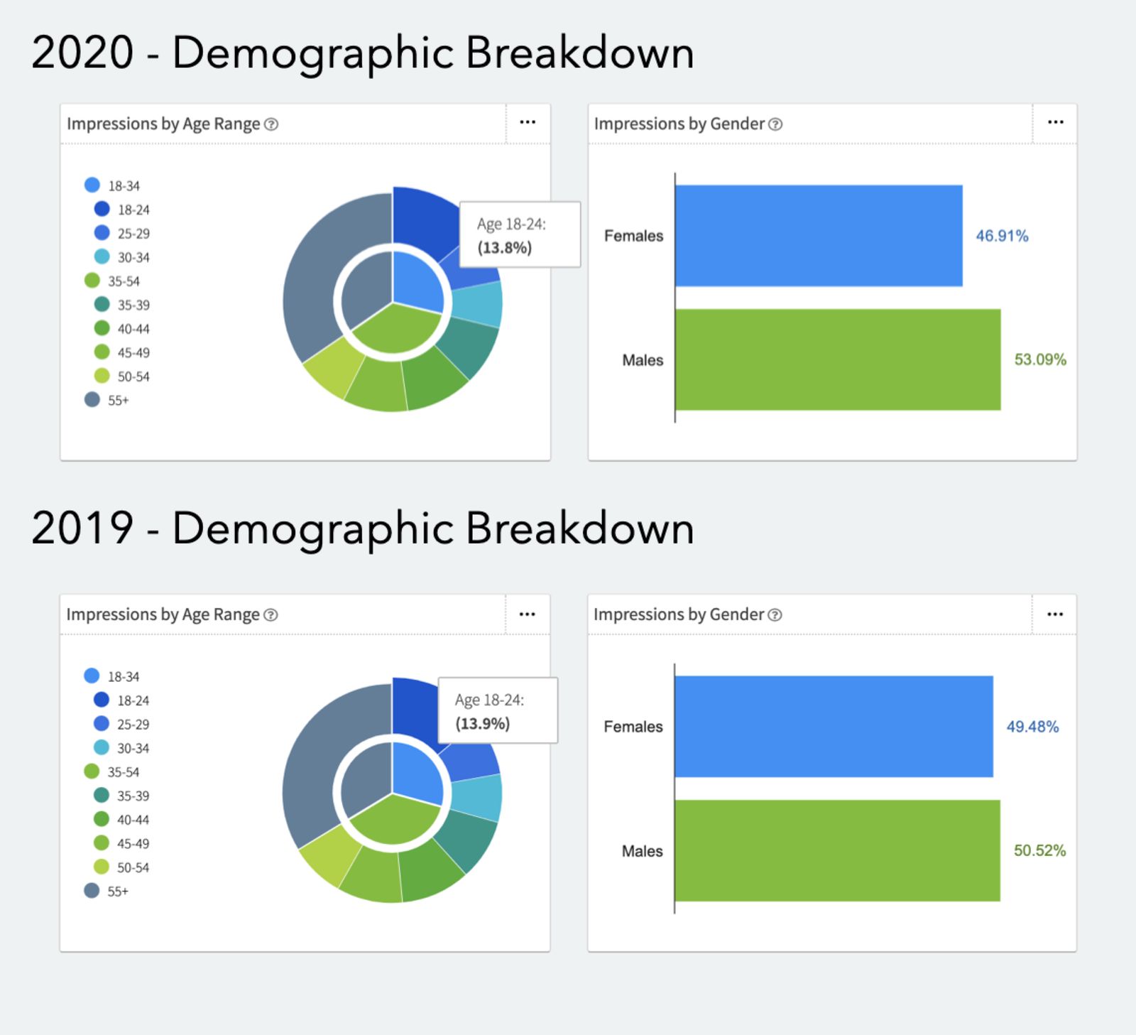 2019 vs 2020 cable audience demo breakdown