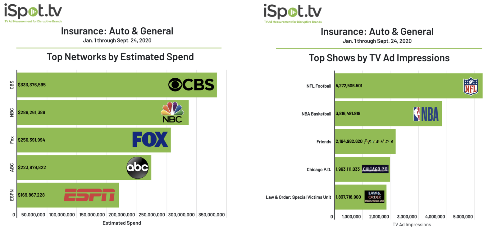 Insurer TV spend data by season