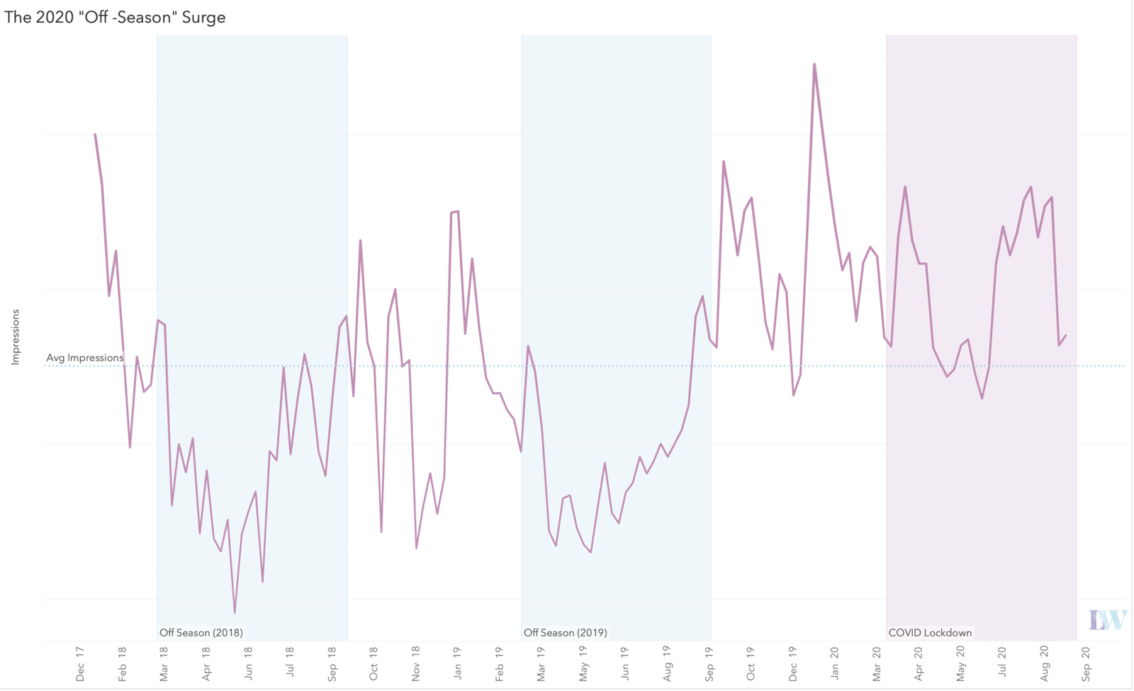 The insurer off-season surge pattern