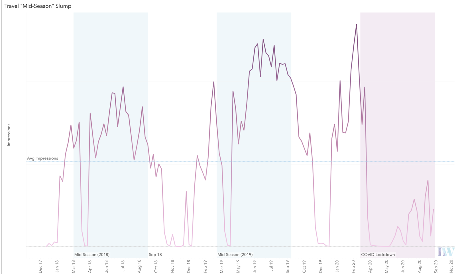 The typical mid-season slump insurers plan around