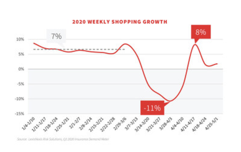 2020 weekly shopping trends