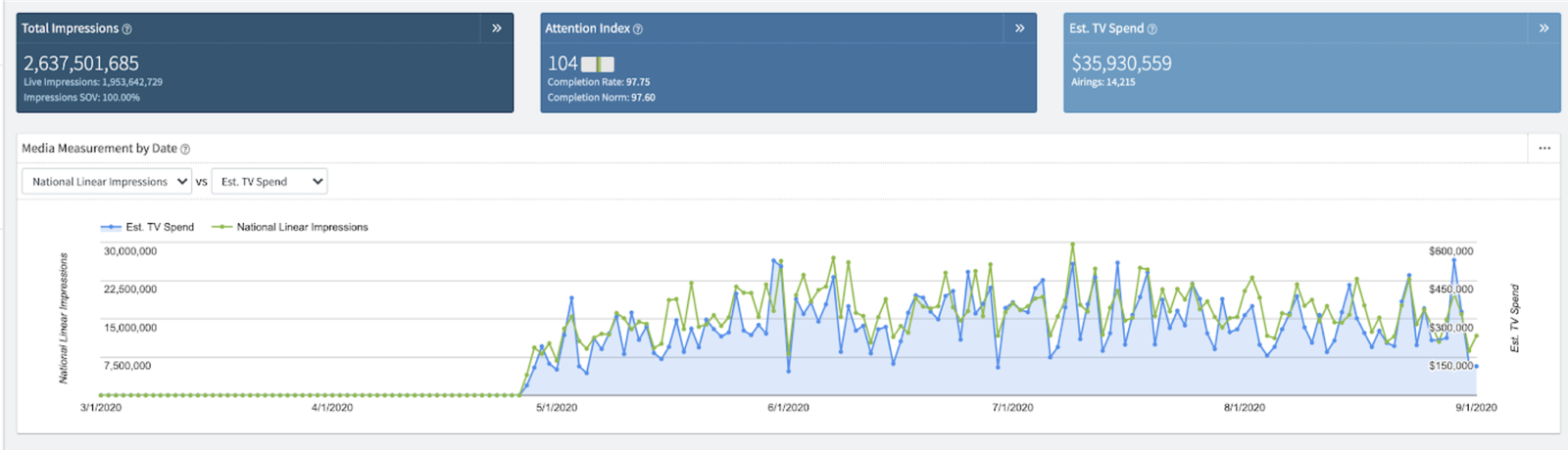 Geico's "Giveback" campaign ad data