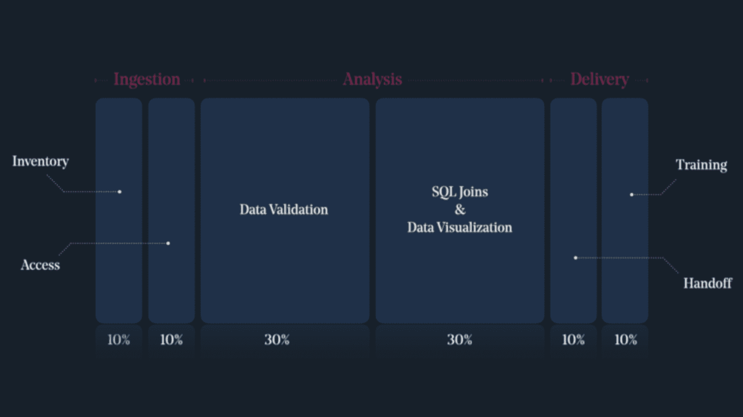 Building a marketing data warehouse with Fivetran and Snowflake, figure 4