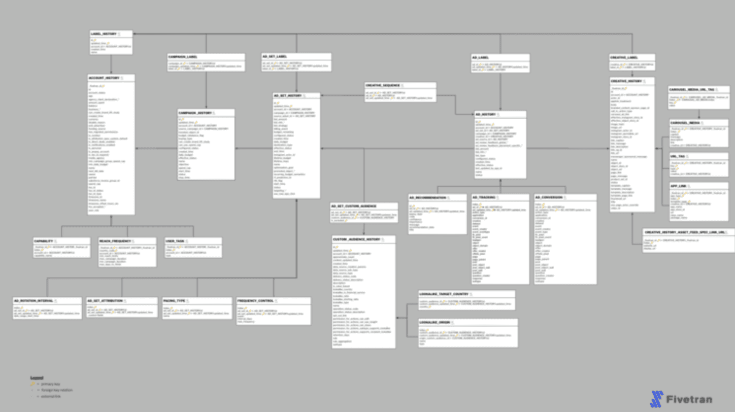 Building a marketing data warehouse with Fivetran and Snowflake, figure 5