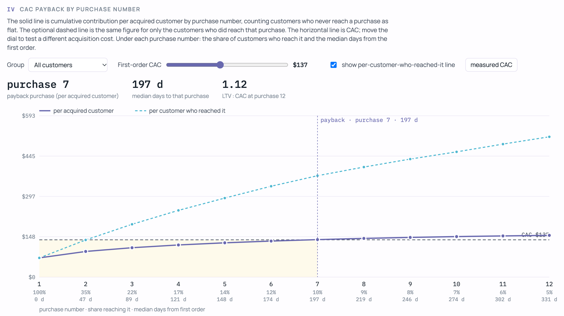 CAC payback by purchase number for the synthetic company Lattice Workout with the CAC dial at $137: payback at purchase 7, a median of 197 days, and LTV:CAC of 1.12 at purchase 12