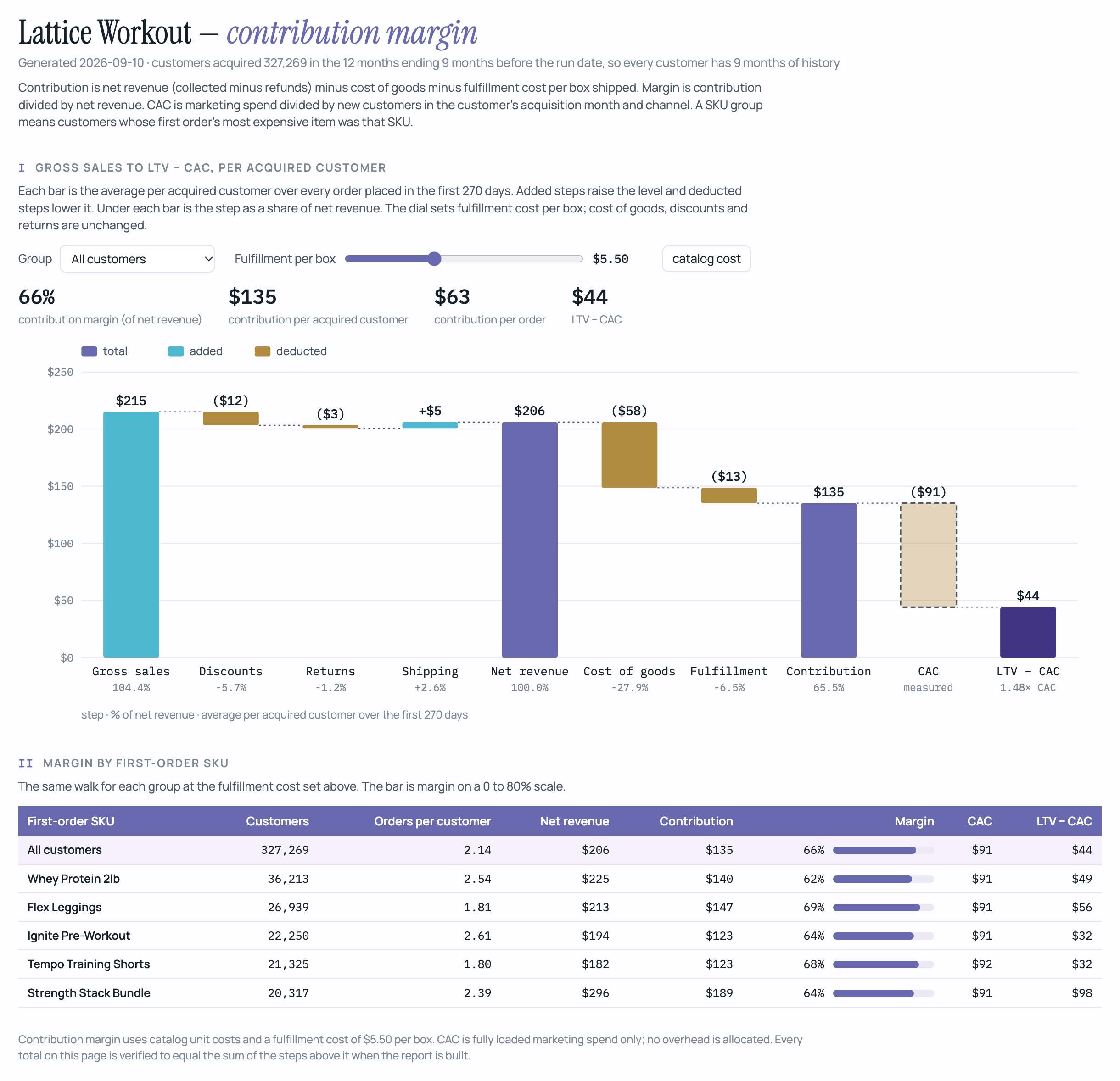 Contribution margin walk for the synthetic company Lattice Workout: gross sales $215 to net revenue $206, contribution $135 (66% margin) after cost of goods and fulfillment, and LTV minus CAC of $44 after $91 of CAC