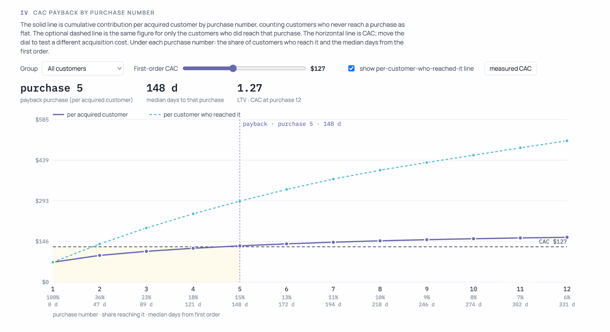 CAC payback by purchase number chart: with CAC set to $127, payback arrives at purchase 5, a median of 148 days after the first order, and LTV:CAC at purchase 12 is 1.27