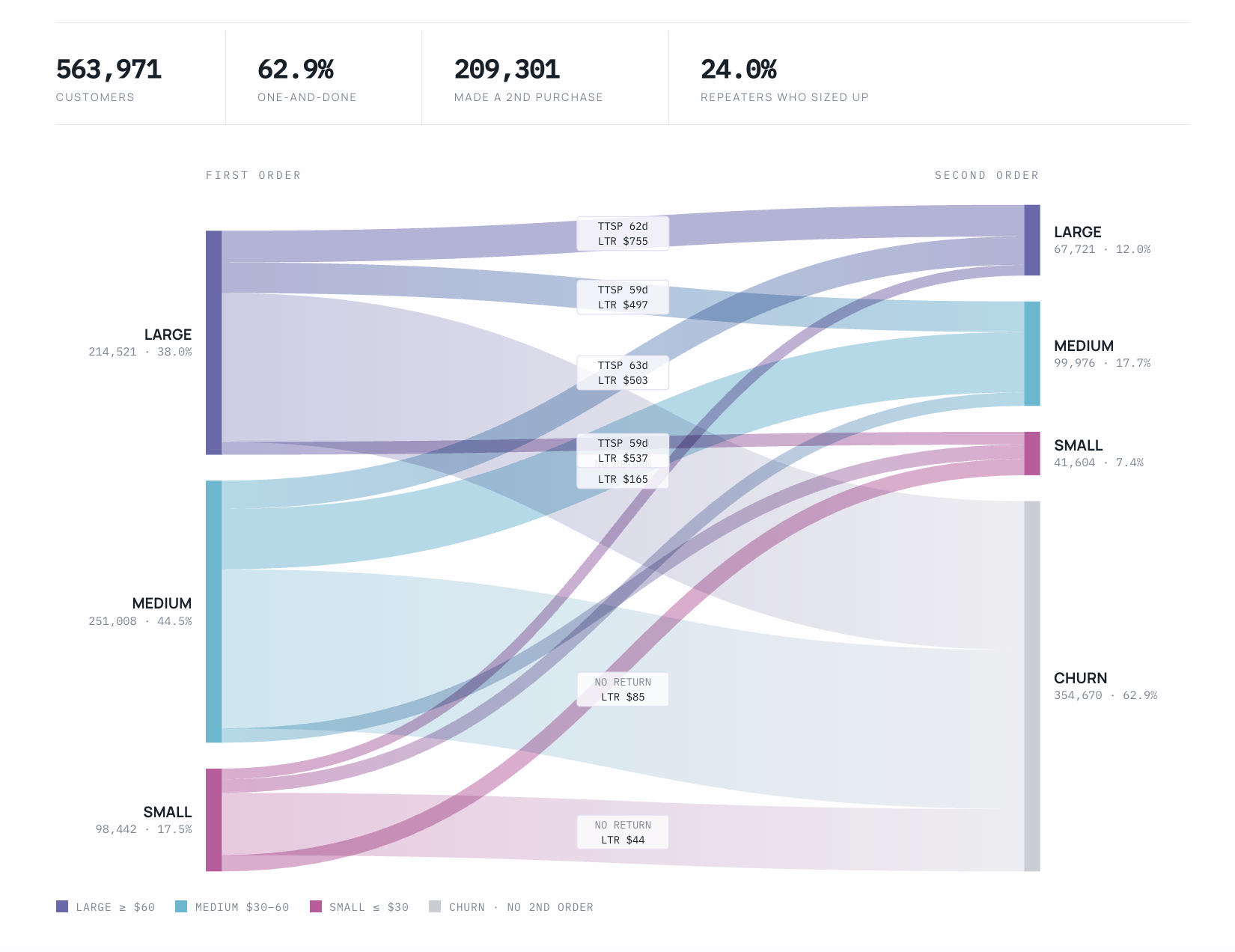 Sankey chart of customers by first order size flowing to second order size or churn: 563,971 customers, 62.9% one-and-done, 24.0% of repeaters sized up