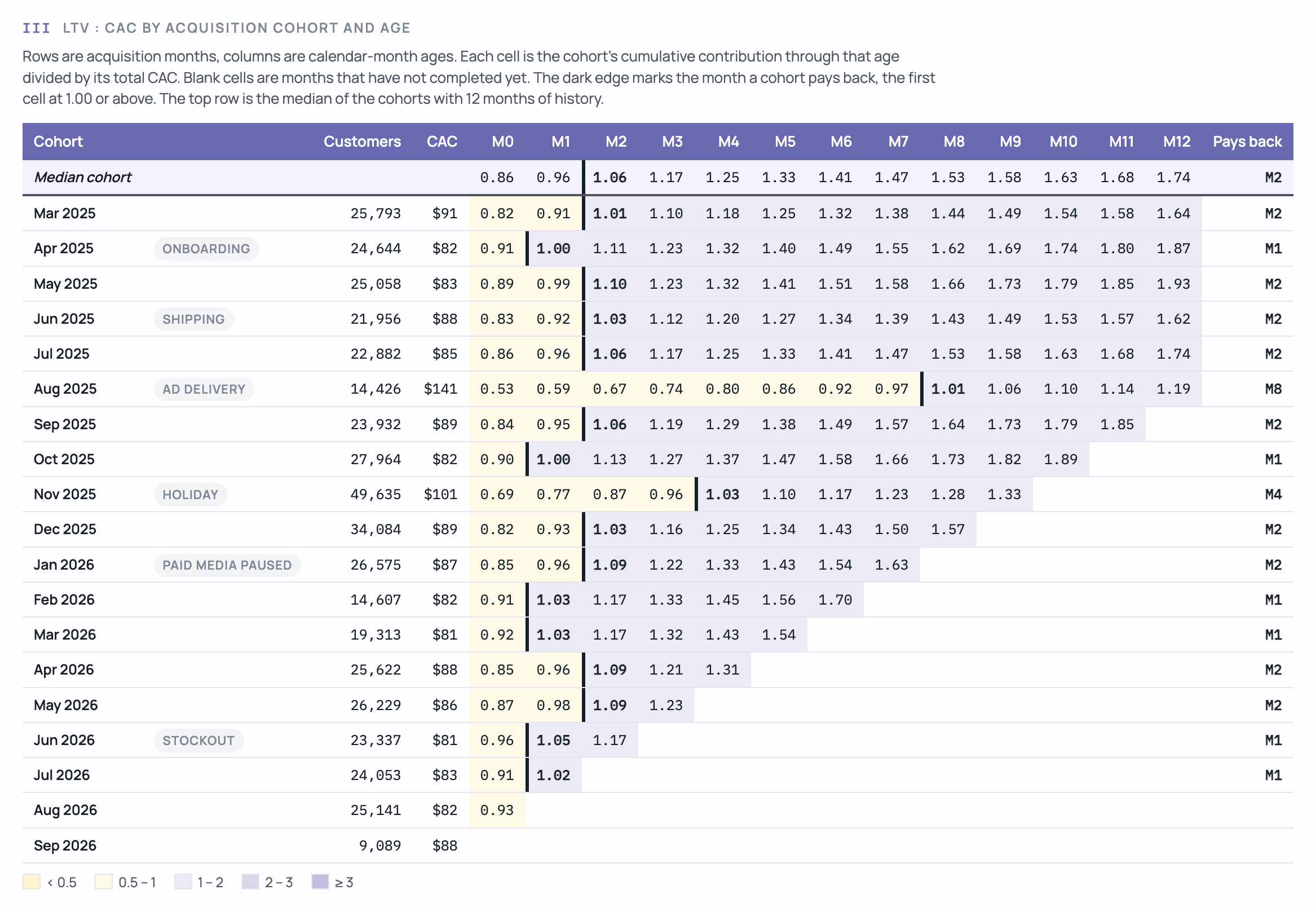 LTV:CAC by acquisition cohort and age: rows are acquisition months, columns are months since acquisition, each cell is cumulative contribution divided by CAC, and the dark edge marks the month a cohort pays back