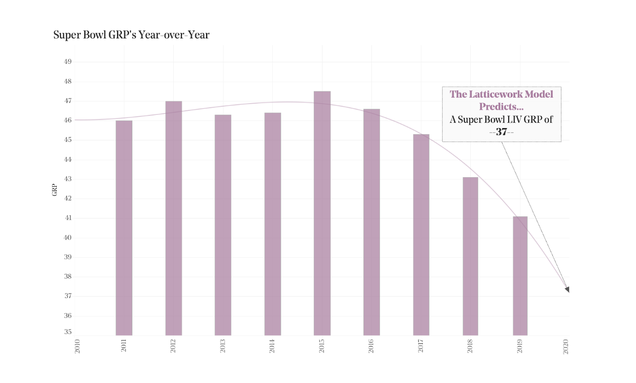 Declining viewership on linear TV (Source: Latticework Insights)