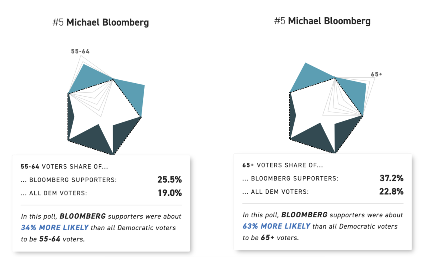 Bloomberg over indexes with voters age 55+ (Source: Politico)