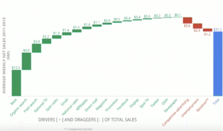 Waterfall attribution chart — $31M in spend, 16 channels driving performance, 3 dragging