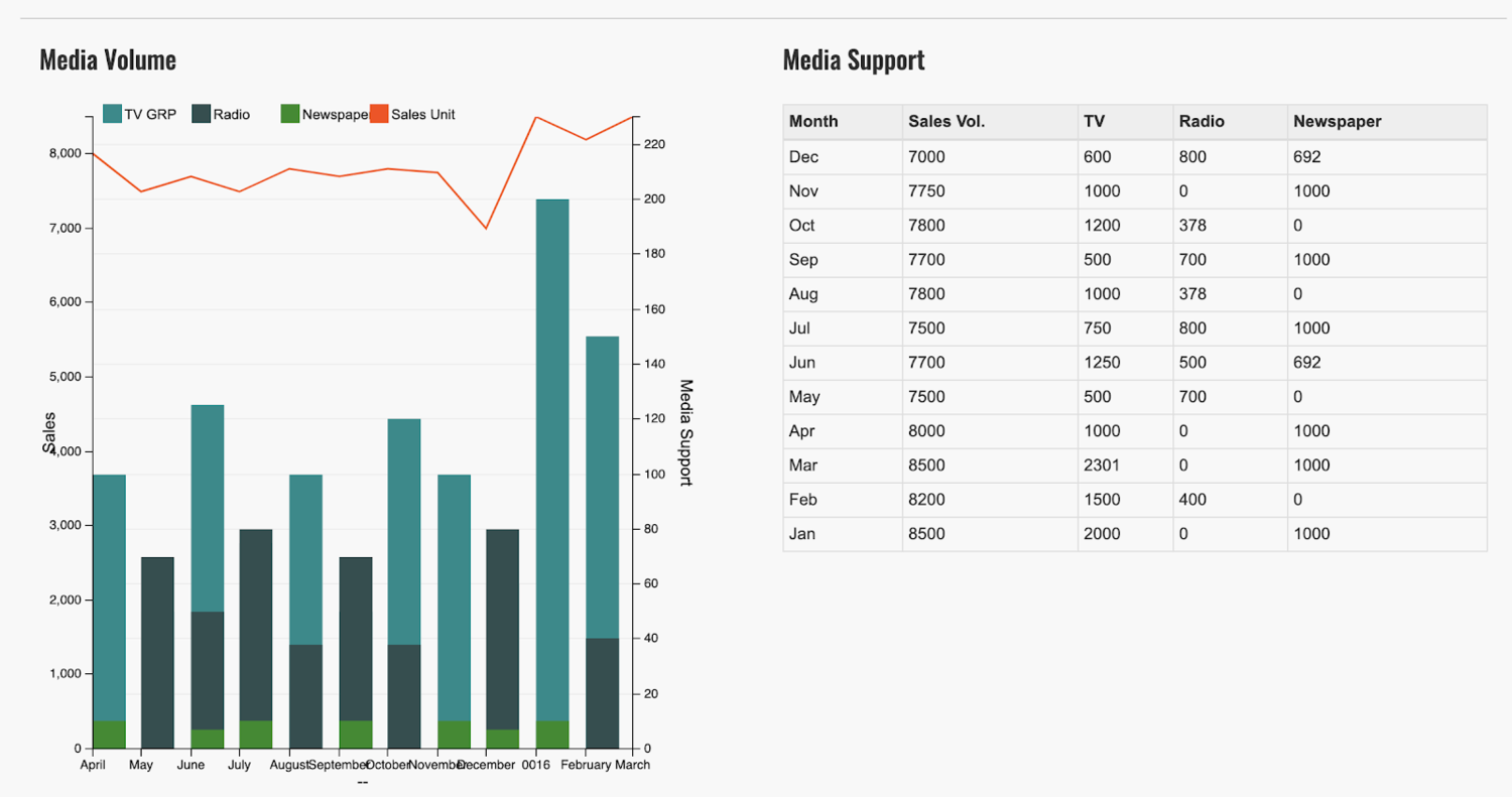 Media support/spend data by channel
