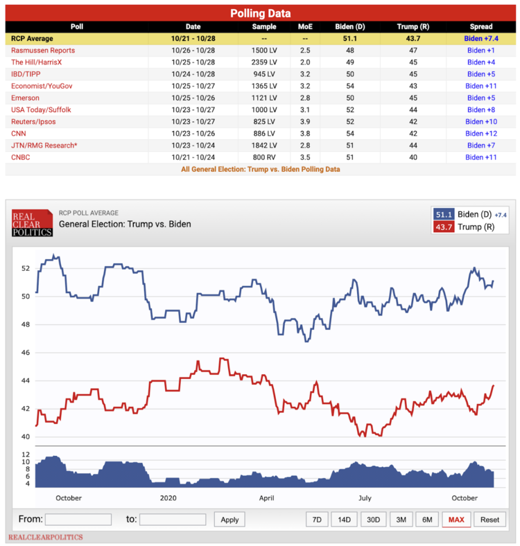 RealClearPolitics polling average