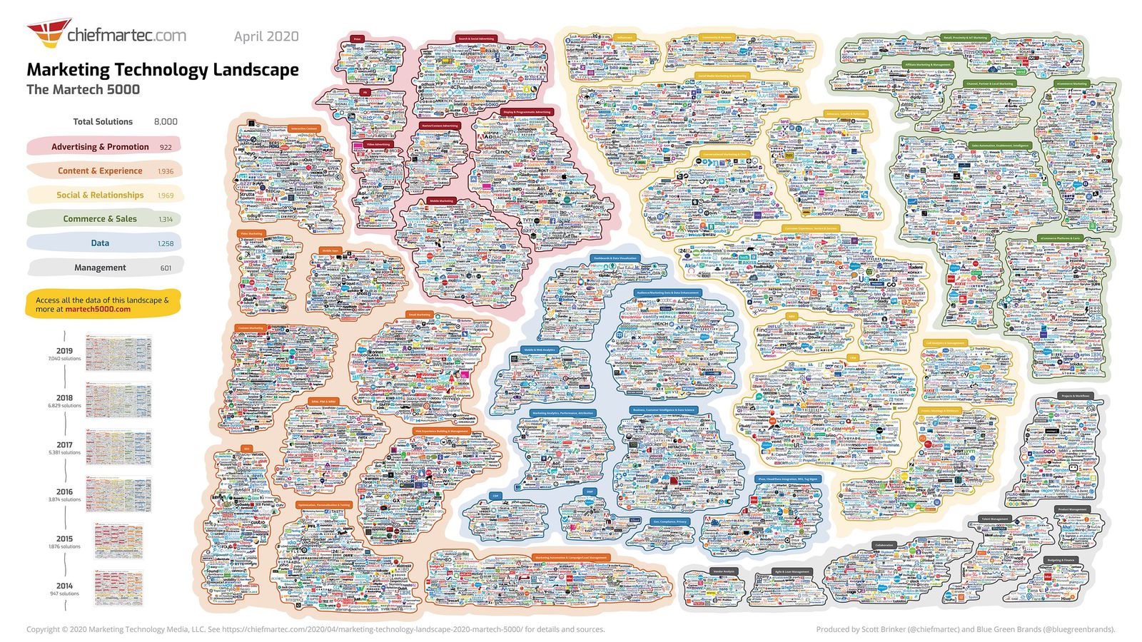 The MarTech 5000 landscape