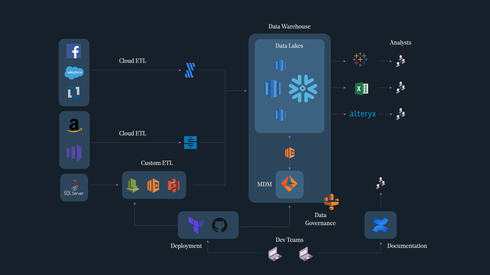 A sprawling, over-plugged-in system architecture