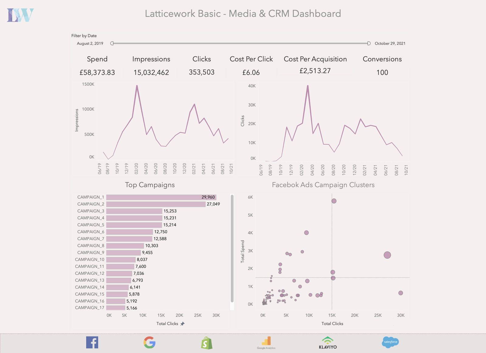 Sample media & CRM reporting dashboard