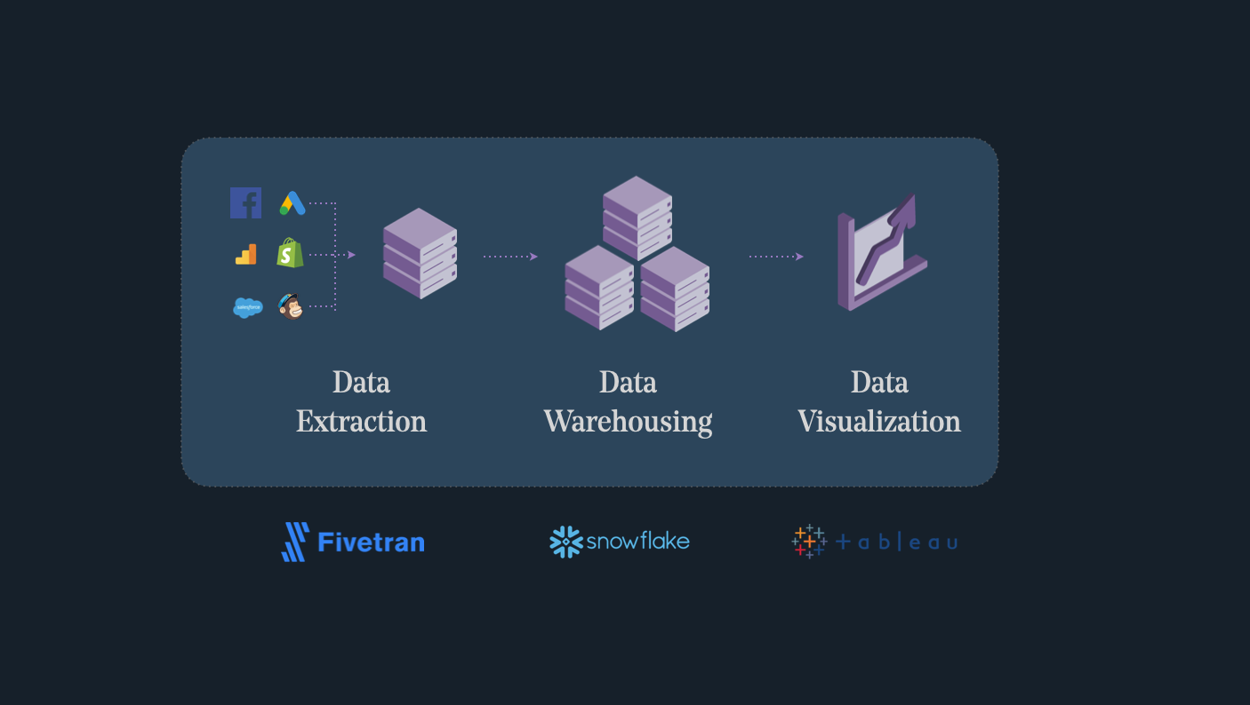 Sample Tableau reporting dashboard